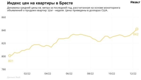 Сколько сейчас стоит самая дорогая квартира в Бресте и что с ценами на недвижимость в регионе? Сколько сейчас стоит самая дорогая квартира в Бресте и что с ценами на недвижимость в регионе?