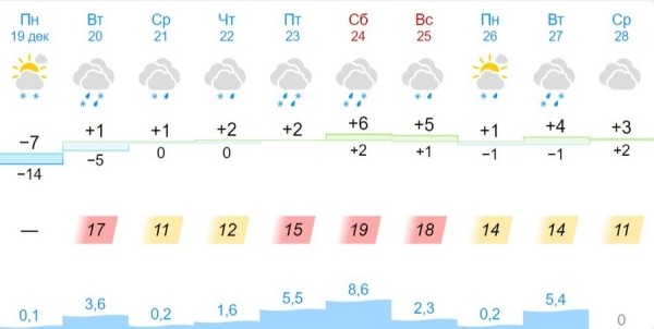 В Бресте и области на 20 декабря объявлен оранжевый уровень