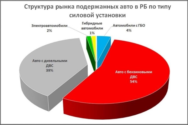 Какие б/у авто продают белорусы и на каких марках машин больше шансов заработать Какие б/у авто продают белорусы и на каких марках машин больше шансов заработать