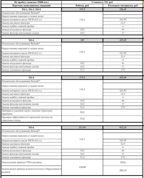 «Отдал полпенсии за первое ТО!». Пенсионер возмущен стоимостью обслуживания у дилера Renault «Отдал полпенсии за первое ТО!». Пенсионер возмущен стоимостью обслуживания у дилера Renault