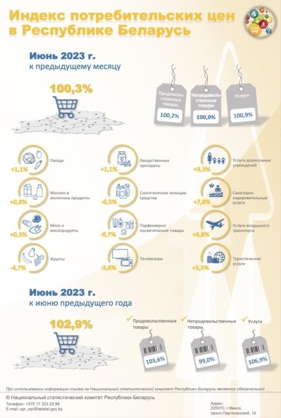 Цены падают или растут? Белстат опубликовал свежие цифры