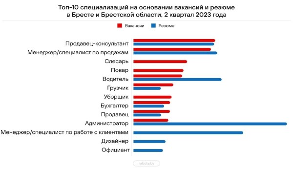 Составлен топ-10 самых востребованных в Беларуси профессий &ndash; кто в списке?