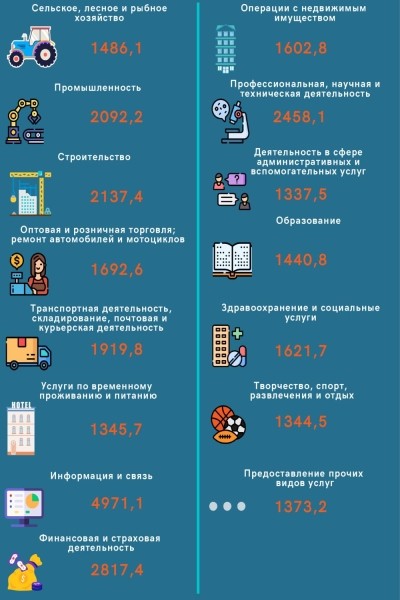 Не только айтишники. Кто в Беларуси получает большие зарплаты