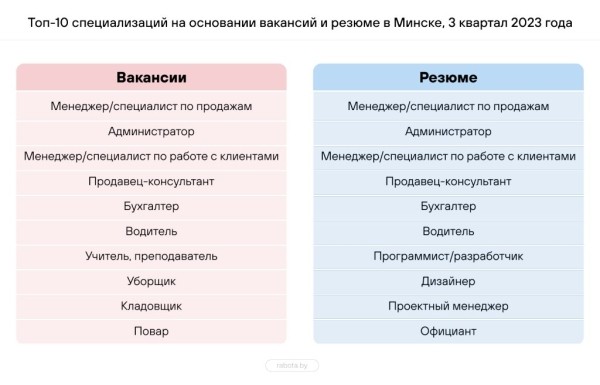 Составлен топ-10 самых востребованных профессий в Беларуси – кто в списке? Составлен топ-10 самых востребованных профессий в Беларуси – кто в списке?