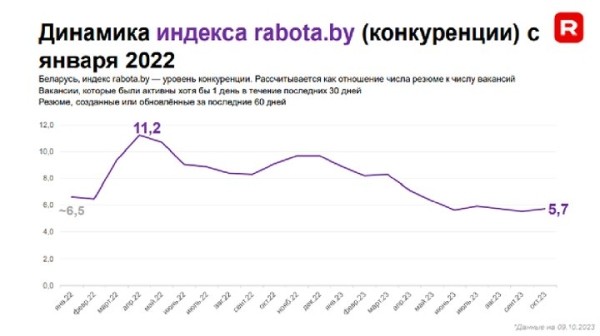 Рост зарплат и дефицит кадров – смотрите, что происходит на рынке труда в Беларуси