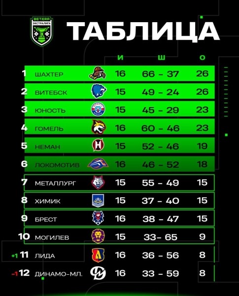 ХК «Брест» обыгрывает лидера чемпионата