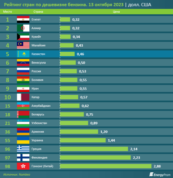 Опубликован рейтинг стран по стоимости бензина. На каком месте Беларусь? Опубликован рейтинг стран по стоимости бензина. На каком месте Беларусь?