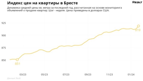 Цена за метр достигла максимума за 8 лет! Мониторинг цен квартир в Бресте и области Цена за метр достигла максимума за 8 лет! Мониторинг цен квартир в Бресте и области