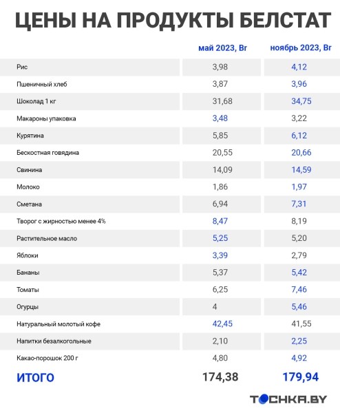 Сравнили, как изменились цены на продукты за полгода