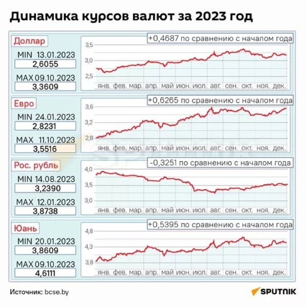 Как менялись курсы валют в Беларуси в 2023 году. Смотрите инфографику