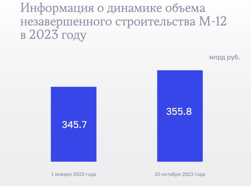 Почему буксует строительство мегатрассы М12 «Восток» и чем это грозит России