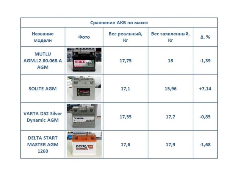 Дайте прикурить: проверяем аккумуляторы на живучесть