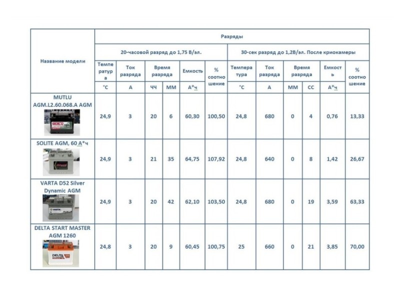 Дайте прикурить: проверяем аккумуляторы на живучесть